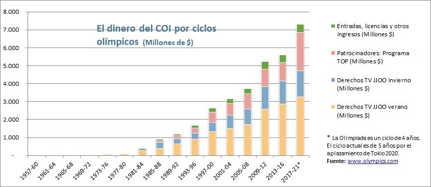 Gráfico COI ciclos julio21