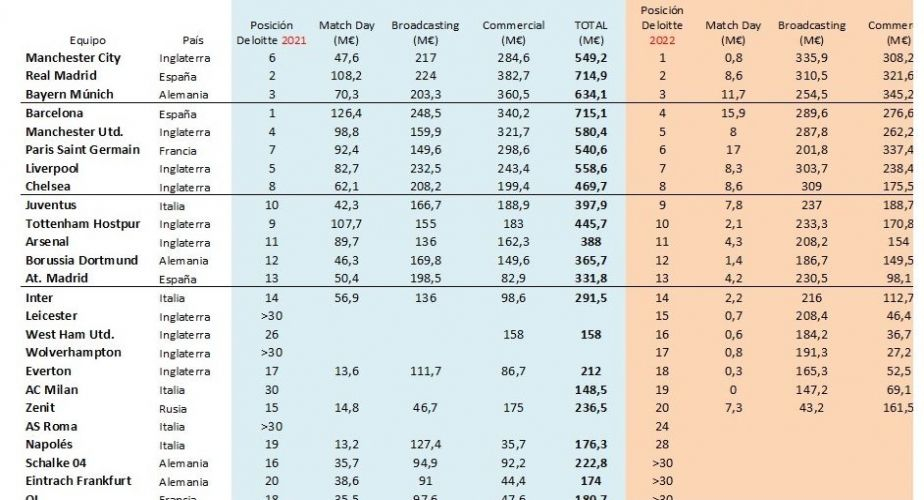 Tabla Deloitte Football Money League La industria opina Tabla Deloitte Football Money League La industria opina