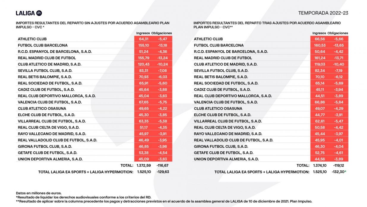 reparto derechos televisivos laliga 2022-2023