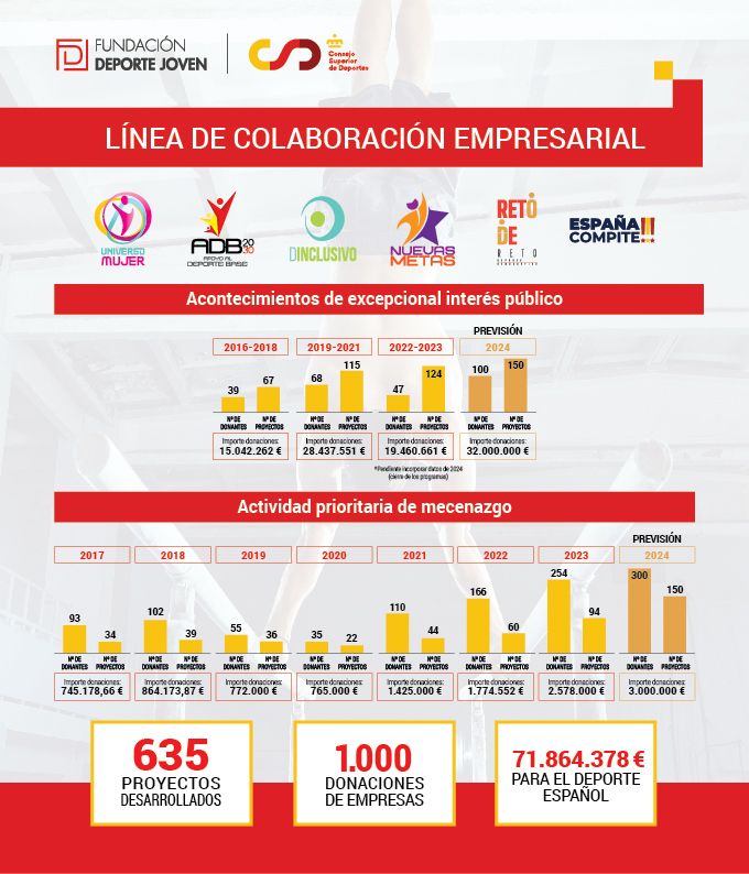 Datos de la línea de colaboración empresarial del FDJ