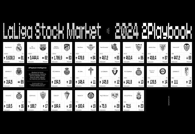 Valor de los clubes de Primera División. LaLiga Stock Market 2024