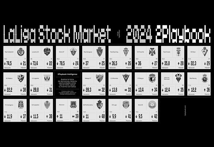 Valor de los equipos de Segunda División. LaLiga Stock Market 2024