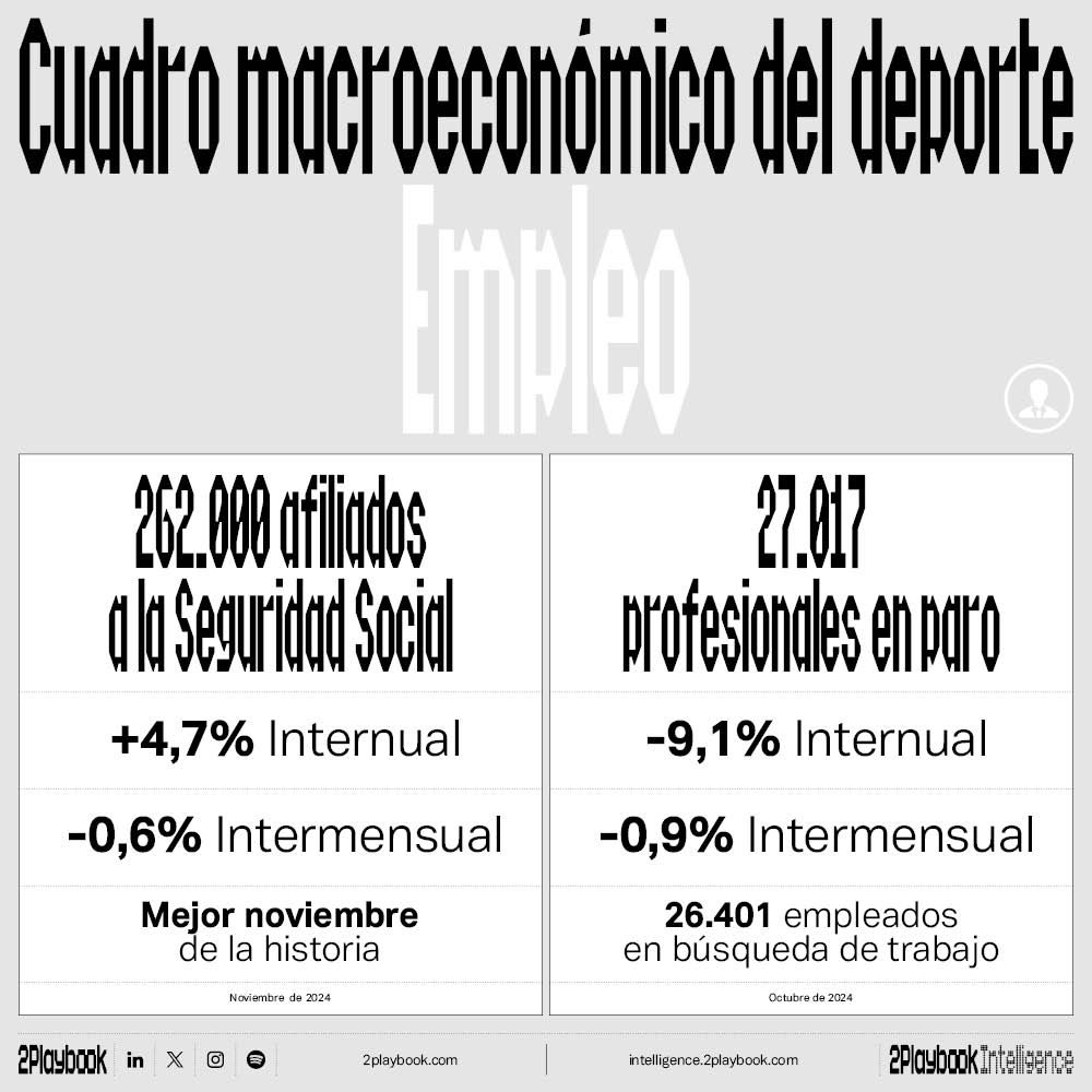 El empleo al alza, y el desempleo a la baja