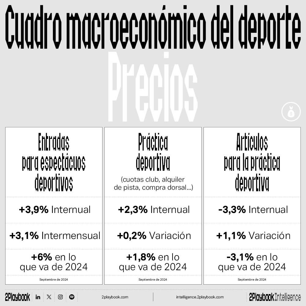 Caen los precios de los artículos deportivos