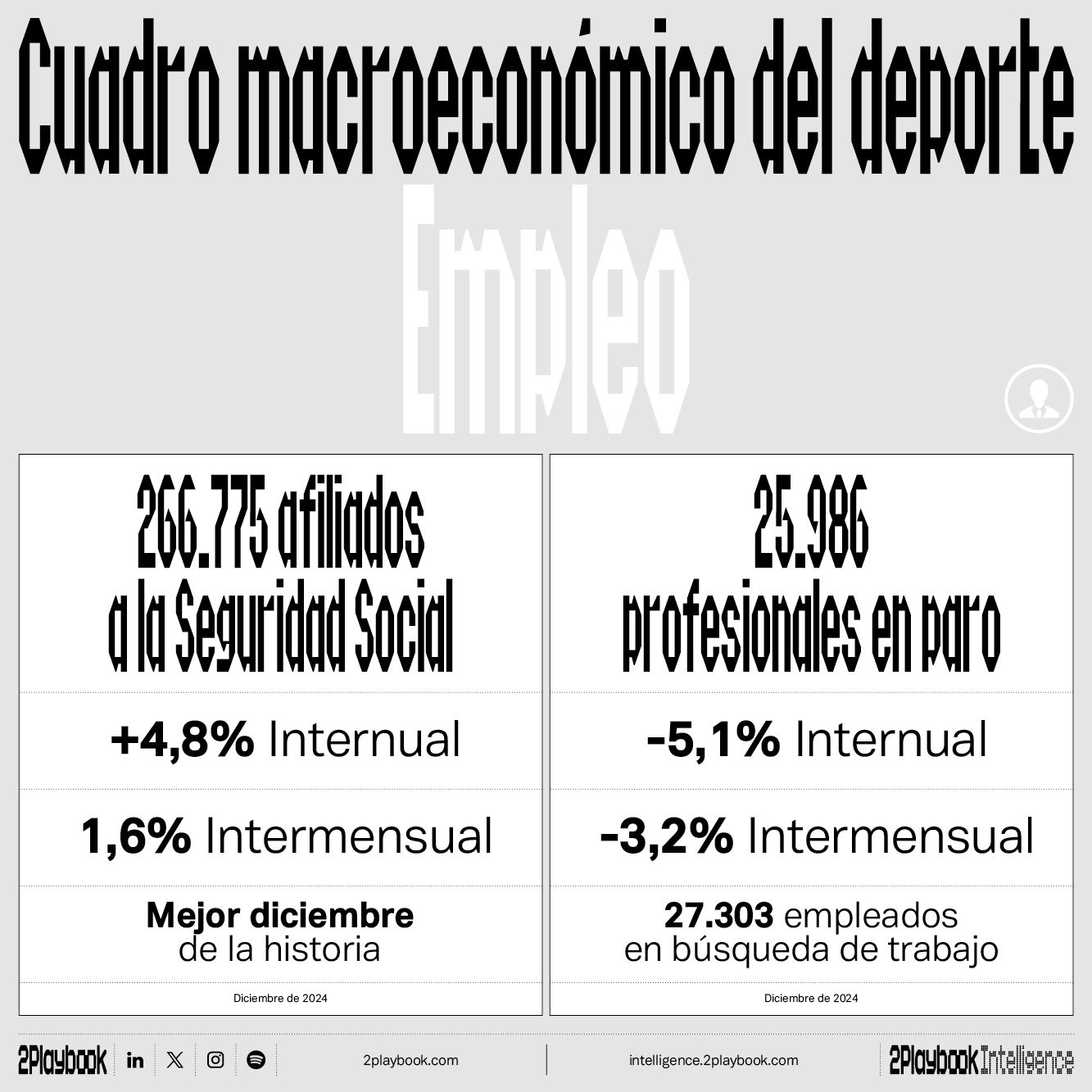 El empleo al alza, y el desempleo a la baja