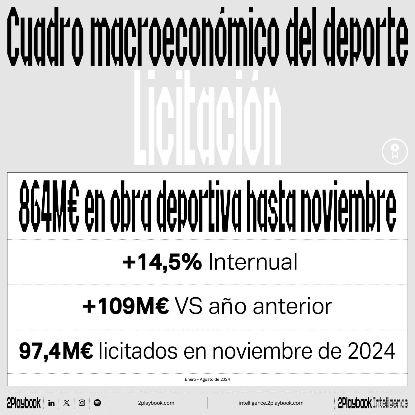 La licitación deportivo también remonta en noviembre