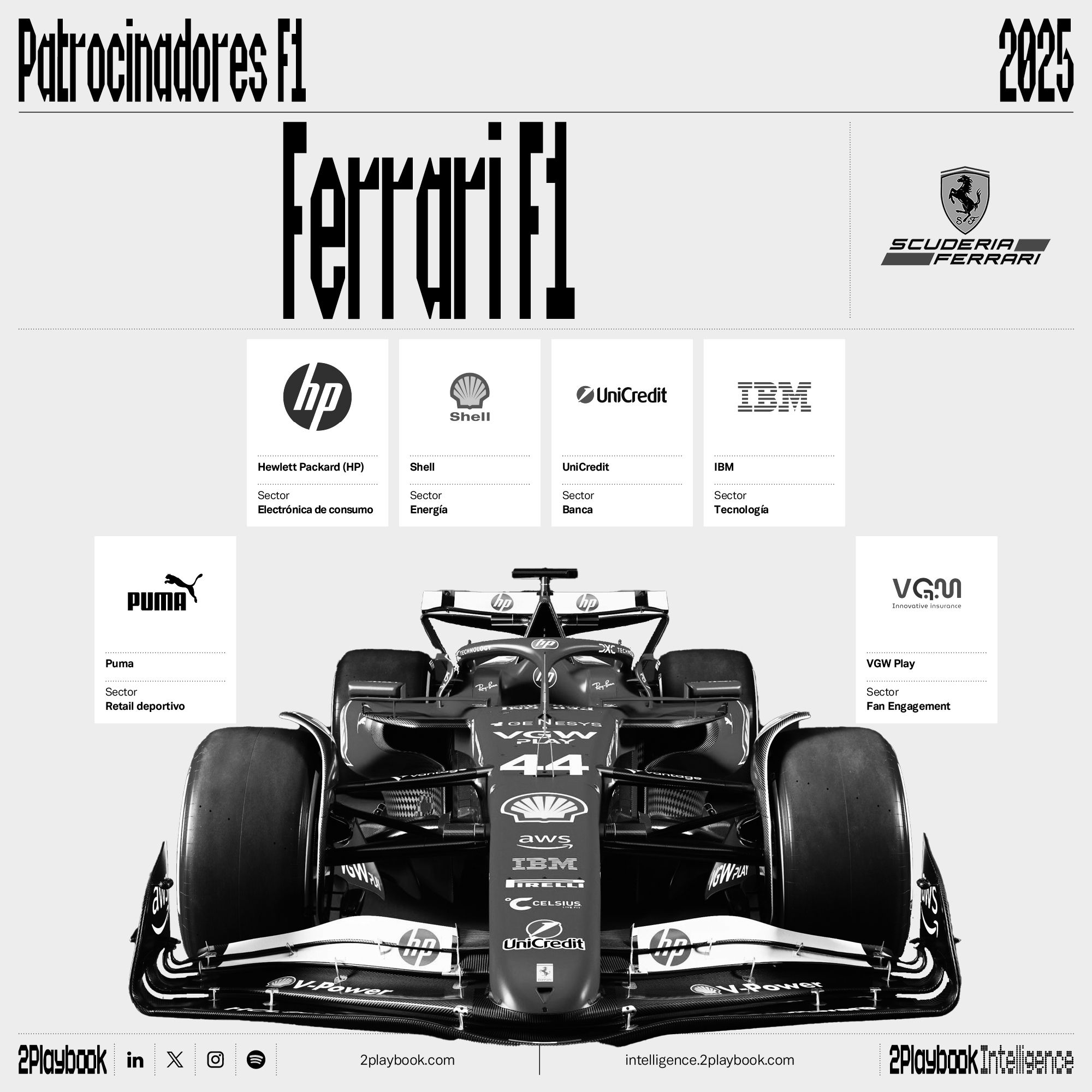 Ferrari cuenta con seis marcas que activan como partners principales, siendo HP la que tiene más peso