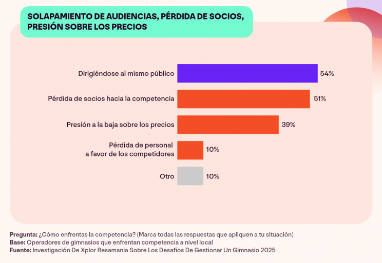 Resultados de la encuesta a la pregunta: ¿Cómo afecta a tu empresa la competencia?
