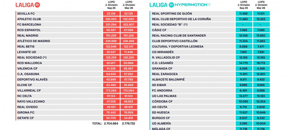 lcpd limite salarial laliga clubes marzo 2026