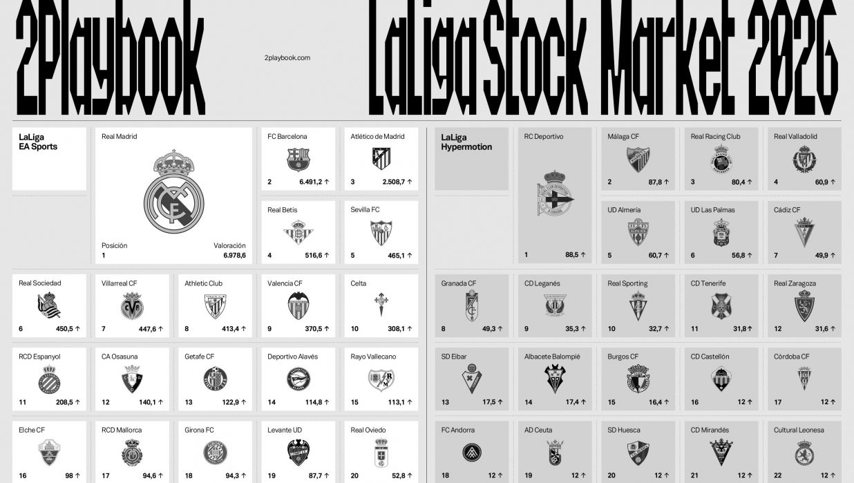 LaLiga Stock Market 2026