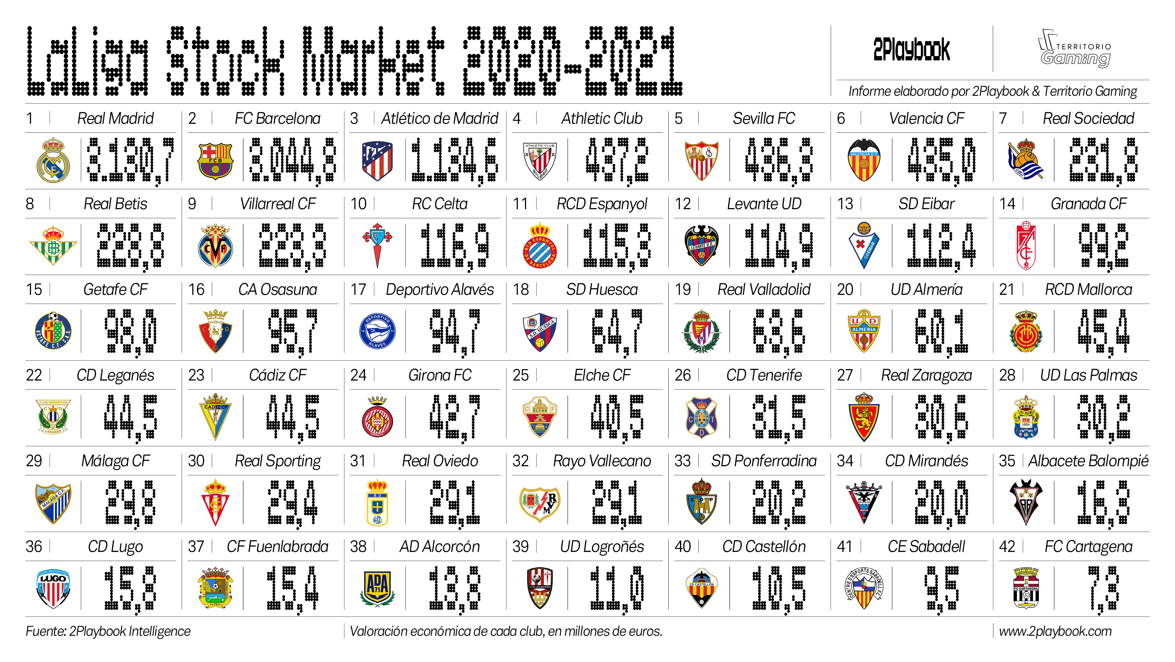 LaLiga Stock Market   Clasificación